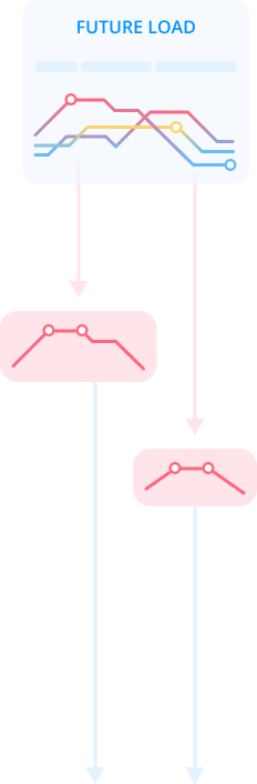 future_load
